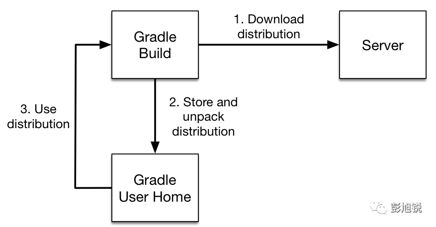 Gradle服务器究竟如何优化项目构建效率,有哪些未知挑战? 第2张 Gradle服务器究竟如何优化项目构建效率,有哪些未知挑战? 第2张