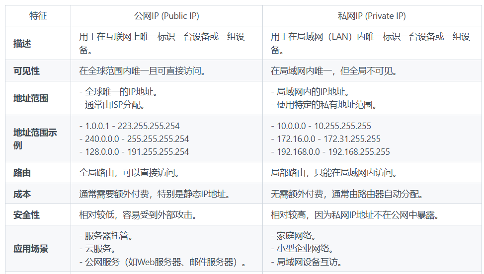 服务器是公网IP吗?详解公网IP与私网IP的区别及重要性。 第3张 服务器是公网IP吗?详解公网IP与私网IP的区别及重要性。 第3张