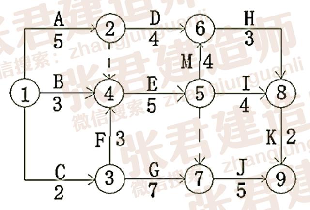 滚动计划法网络计划图怎么画?网络计划图绘制步骤详解 第2张 滚动计划法网络计划图怎么画?网络计划图绘制步骤详解 第2张