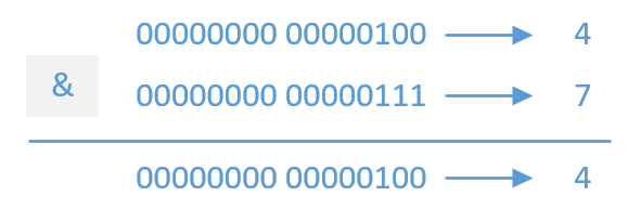 Java如何实现二进制位运算计算? 第1张 Java如何实现二进制位运算计算? 第1张