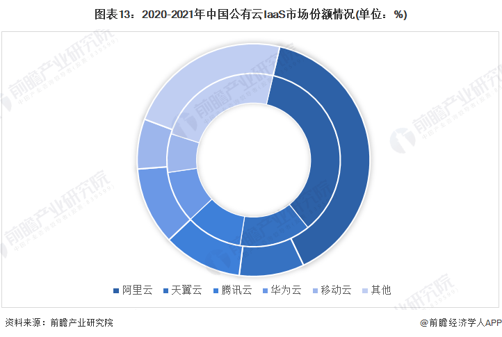 公有云市场遭遇重大损失，背后原因是什么？行业前景几何？