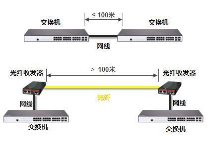 光交换机怎么配置,光交换机配置步骤有哪些 第1张 光交换机怎么配置,光交换机配置步骤有哪些 第1张