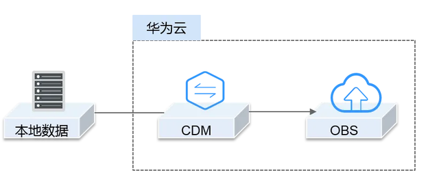 Java华为OBS上传util OBSUtil是什么,怎么用