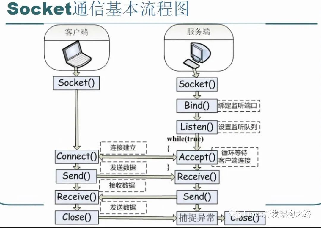 安卓系统如何高效实现与socket通信协议的兼容与优化? 第3张 安卓系统如何高效实现与socket通信协议的兼容与优化? 第3张