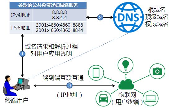 IPv6服务器在国内做什么用,有哪些应用场景
