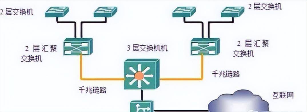 计算机网络交换方式有哪几种?网络交换技术分类详解 第2张 计算机网络交换方式有哪几种?网络交换技术分类详解 第2张