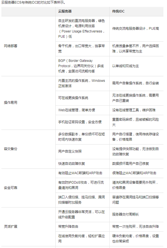阿里云ECS本质是物理服务器? 第2张 阿里云ECS本质是物理服务器? 第2张