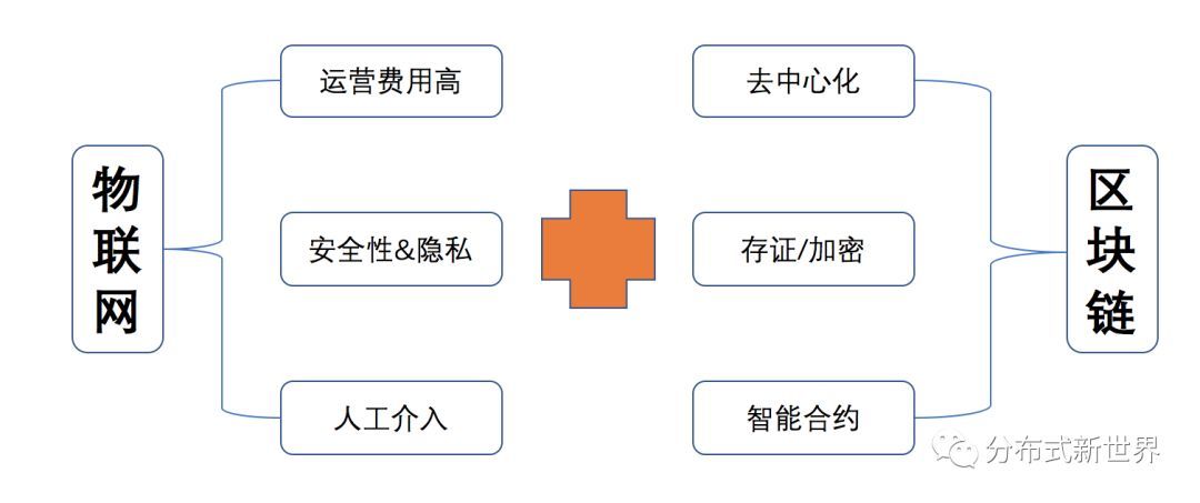 互联网物联网区块链架构是什么？物联网区块链架构详解