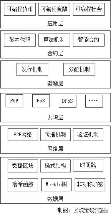 互联网物联网区块链架构是什么?物联网区块链架构详解 第2张 互联网物联网区块链架构是什么?物联网区块链架构详解 第2张