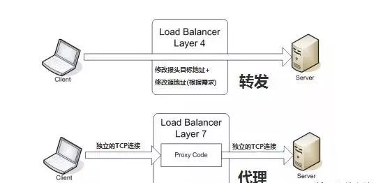 互联网常见负载均衡架构图是怎样的?负载均衡架构有哪些常见类型 第3张 互联网常见负载均衡架构图是怎样的?负载均衡架构有哪些常见类型 第3张