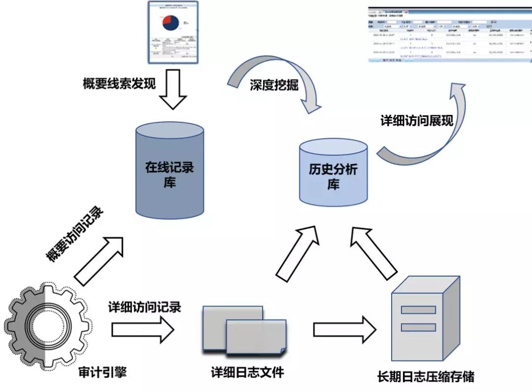 如何建设审计对象数据库?审计对象数据库建设方案 第3张 如何建设审计对象数据库?审计对象数据库建设方案 第3张
