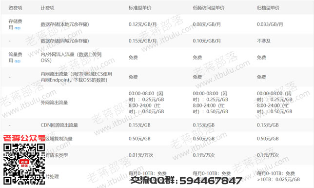 对象存储OSS怎么收费?OSS计费方式详解 第2张 对象存储OSS怎么收费?OSS计费方式详解 第2张