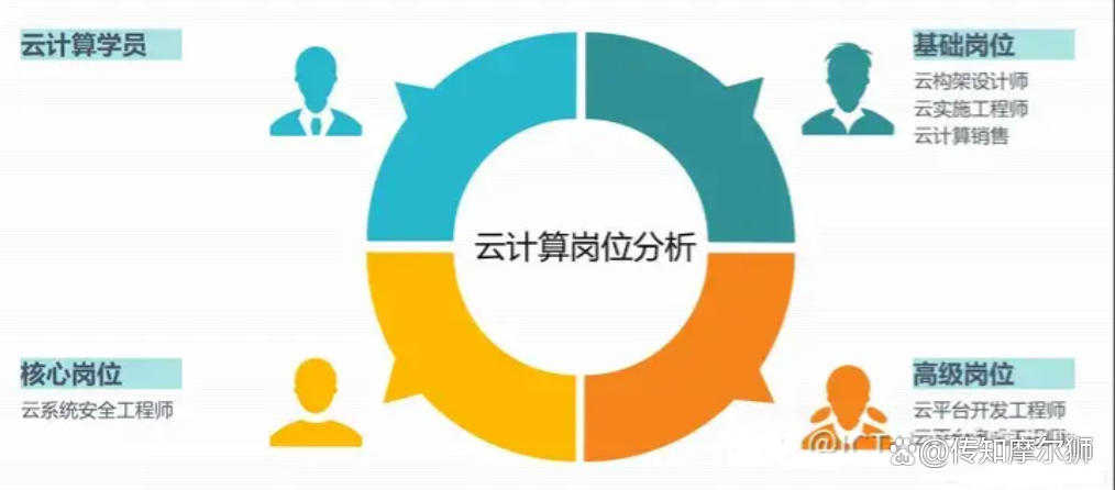 公有云运维研发开发工程师,如何平衡技术挑战与职业发展? 第3张 公有云运维研发开发工程师,如何平衡技术挑战与职业发展? 第3张