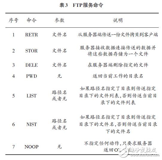 嵌入式设备中FTP服务器应用如何实现及优化? 第2张 嵌入式设备中FTP服务器应用如何实现及优化? 第2张
