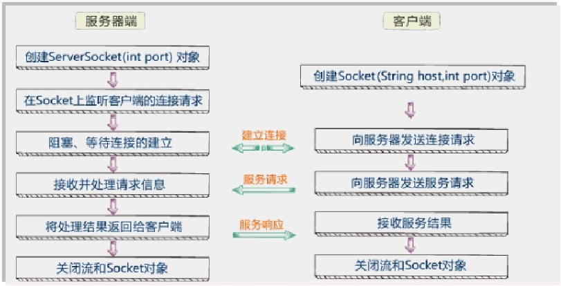Java如何与网页交互？