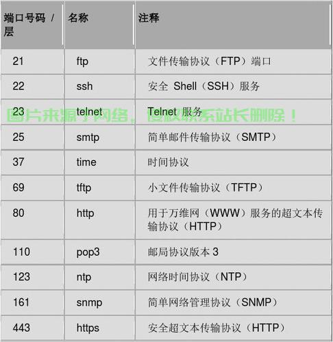 Linux服务器开放端口的最佳实践与详细步骤是什么? 第2张 Linux服务器开放端口的最佳实践与详细步骤是什么? 第2张