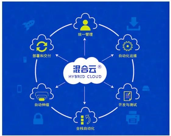 公有云、私有云、混合云,这些云服务究竟有何区别和联系? 第2张 公有云、私有云、混合云,这些云服务究竟有何区别和联系? 第2张