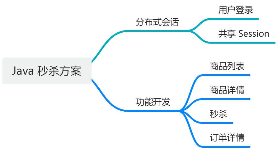 Java抢购软件编写要点有哪些?如何高效实现瞬秒功能? 第2张 Java抢购软件编写要点有哪些?如何高效实现瞬秒功能? 第2张