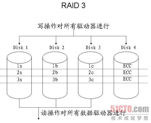 服务器raid3干什么用的,什么是raid3? 第1张 服务器raid3干什么用的,什么是raid3? 第1张