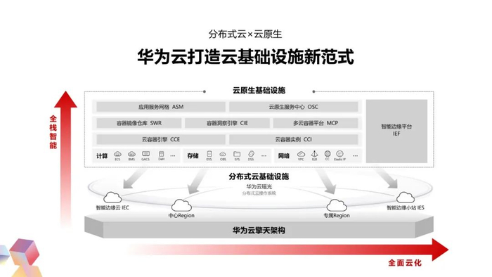 公有云服务与基础设施建设，如何实现双赢与协同发展？
