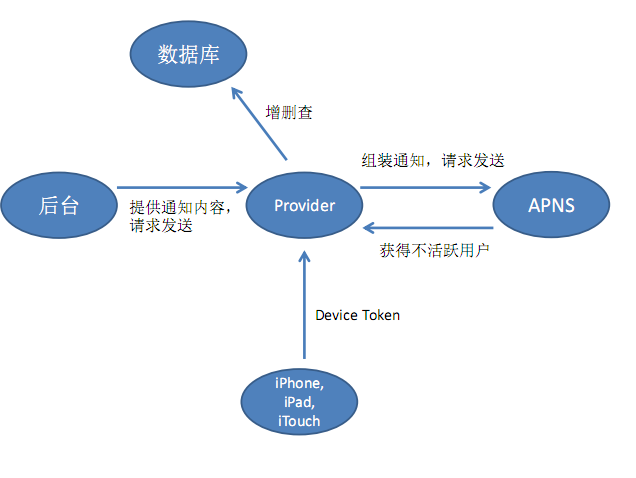 iOS消息服务器功能如何实现?使用时有哪些注意事项? 第1张 iOS消息服务器功能如何实现?使用时有哪些注意事项? 第1张