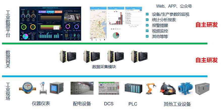 工业物联网云平台视频教程怎么用?如何搭建工业物联网云平台 第1张 工业物联网云平台视频教程怎么用?如何搭建工业物联网云平台 第1张