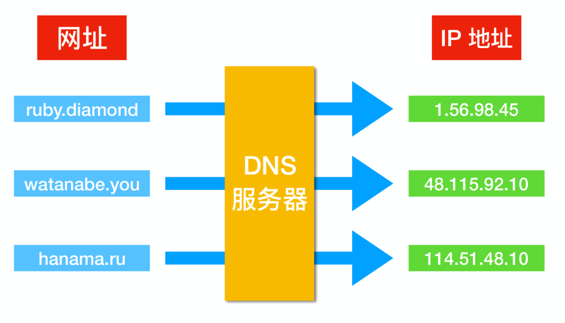 dns服务器实现了域名和什么的转换,dns服务器的作用有哪些 第2张 dns服务器实现了域名和什么的转换,dns服务器的作用有哪些 第2张