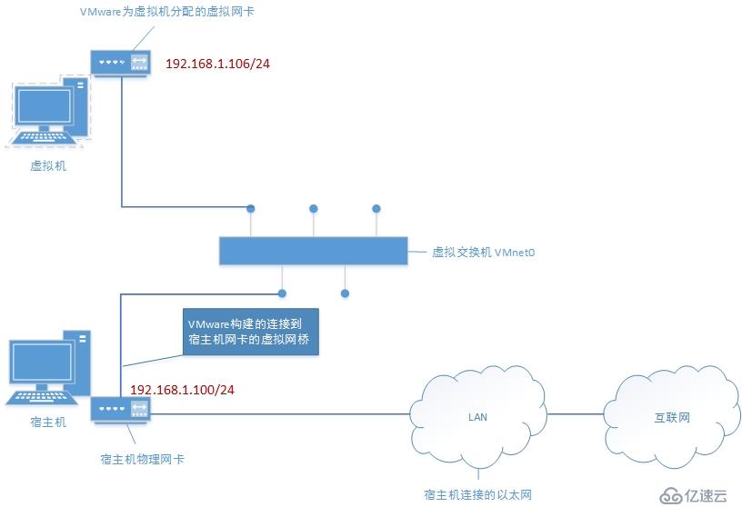虚拟机如何桥接物理网络？