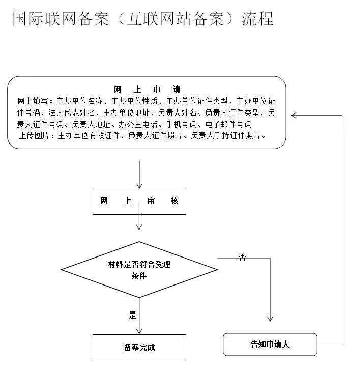 域名备案万网怎么办理？域名备案万网最新办理流程步骤