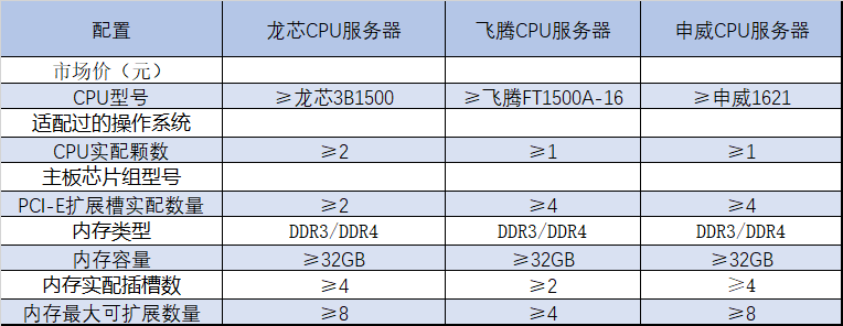 cdn节点服务器需要什么样的配置,cdn节点服务器配置要求有哪些?