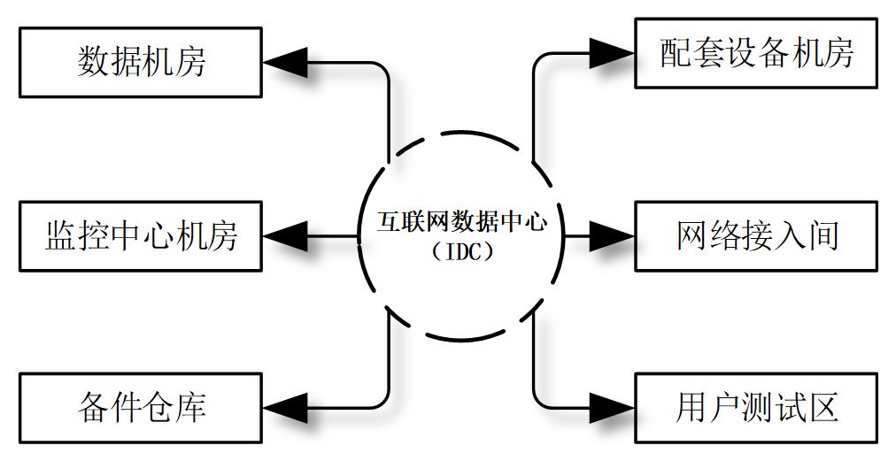 互联网数据中心怎么用?数据中心IDC机房建设流程 第1张 互联网数据中心怎么用?数据中心IDC机房建设流程 第1张