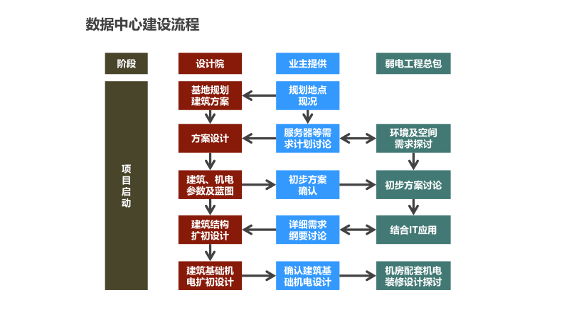 互联网数据中心怎么用?数据中心IDC机房建设流程 第3张 互联网数据中心怎么用?数据中心IDC机房建设流程 第3张
