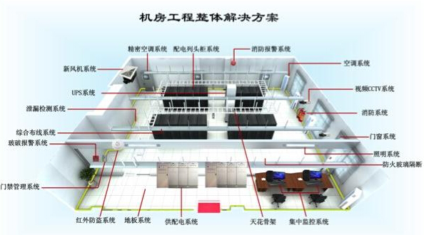 互联网数据中心怎么用?数据中心IDC机房建设流程 第2张 互联网数据中心怎么用?数据中心IDC机房建设流程 第2张