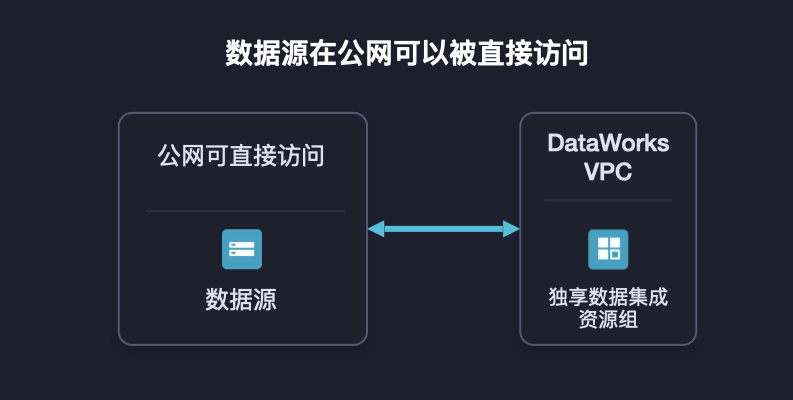 互联网数据连接方案怎么验证?数据连接解决方案验证 第2张 互联网数据连接方案怎么验证?数据连接解决方案验证 第2张