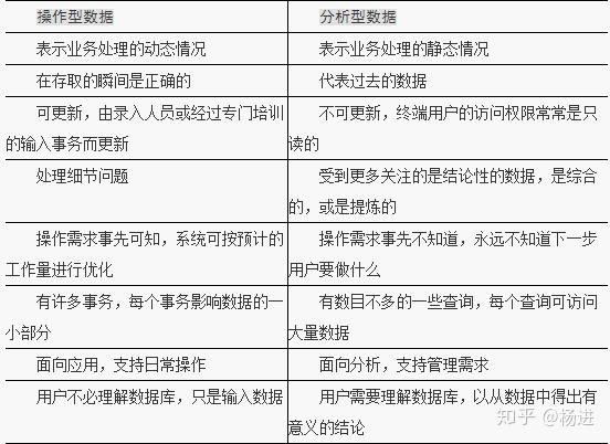 分析型数据库与关系型数据库有何区别?分析型数据库是否属于关系型数据库范畴? 第2张 分析型数据库与关系型数据库有何区别?分析型数据库是否属于关系型数据库范畴? 第2张