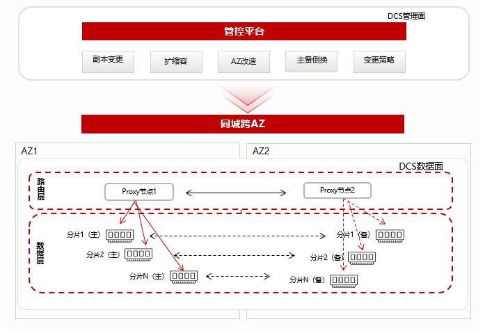 分布式缓存服务哪家好,DCS选型对比怎么做