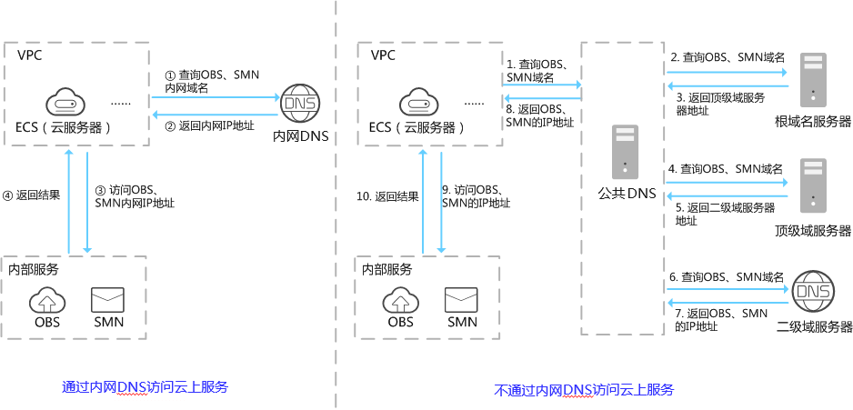 如何访问云服务器的所有方式,怎么配置访问方式? 第1张 如何访问云服务器的所有方式,怎么配置访问方式? 第1张