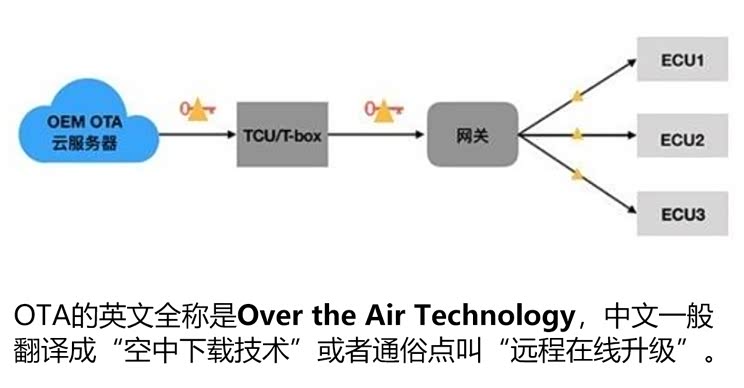 FOTA升级是什么?, 如何实现MQTT设备OTA升级