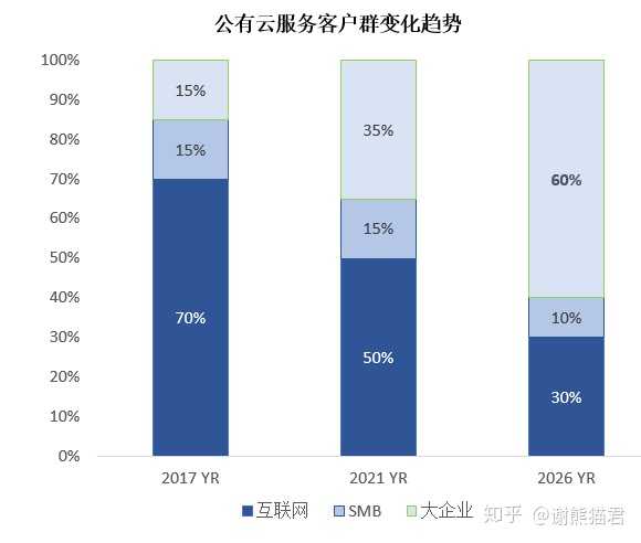 如何从众多公有云服务商中挑选最适合企业需求的平台? 第3张 如何从众多公有云服务商中挑选最适合企业需求的平台? 第3张