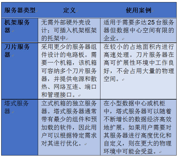 服务器功能分类中,不同类型服务器如何实现差异化应用? 第3张 服务器功能分类中,不同类型服务器如何实现差异化应用? 第3张