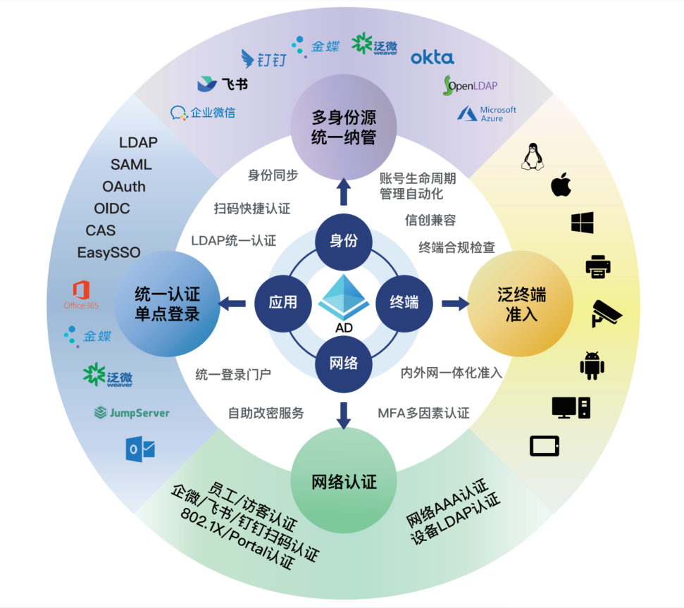 如何选择互联网身份管理服务方案?身份认证系统哪家强 第1张 如何选择互联网身份管理服务方案?身份认证系统哪家强 第1张