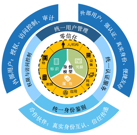 如何选择互联网身份管理服务方案?身份认证系统哪家强 第3张 如何选择互联网身份管理服务方案?身份认证系统哪家强 第3张