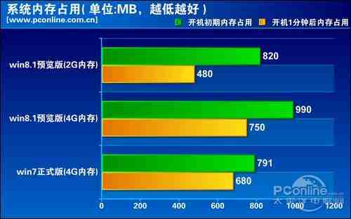 Win7一体机物理内存占用为何持续飙高?