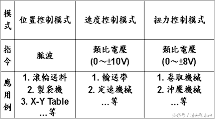 伺服配置时有哪些关键参数,伺服配置参数怎么调 第3张 伺服配置时有哪些关键参数,伺服配置参数怎么调 第3张