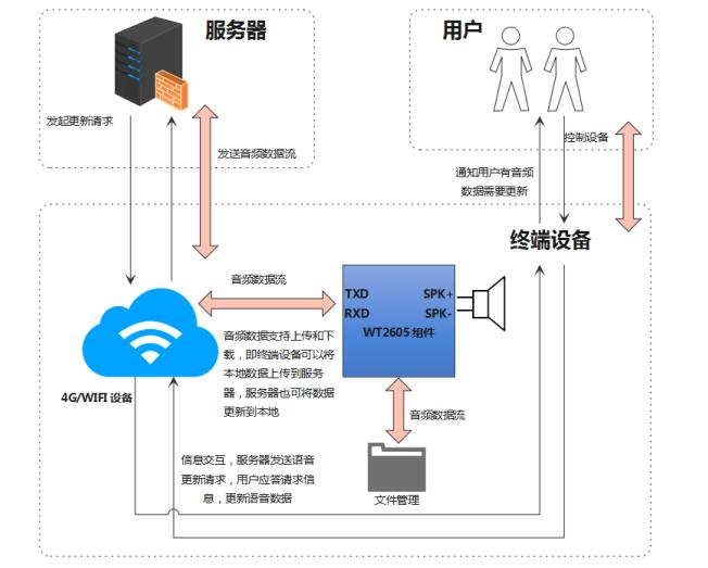 wifi远程控制服务器安全性如何保障?使用中存在哪些潜在风险? 第1张 wifi远程控制服务器安全性如何保障?使用中存在哪些潜在风险? 第1张
