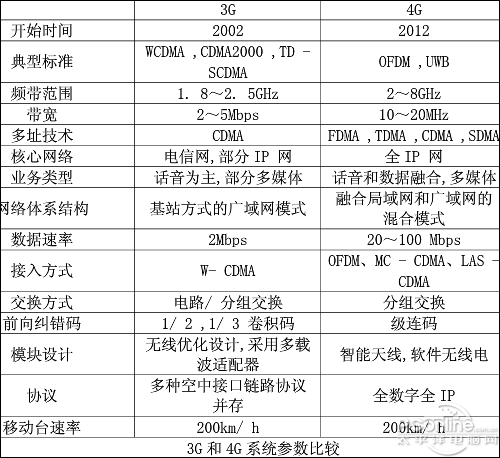 3G 4G服务器,究竟有何区别与优势,为何备受关注? 第3张 3G 4G服务器,究竟有何区别与优势,为何备受关注? 第3张