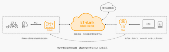 wifi模块数据传输至云服务器的过程和可行性如何? 第2张 wifi模块数据传输至云服务器的过程和可行性如何? 第2张