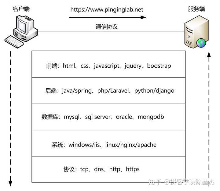 Web服务器开发语言有哪些?如何选择最适合的编程语言? 第3张 Web服务器开发语言有哪些?如何选择最适合的编程语言? 第3张