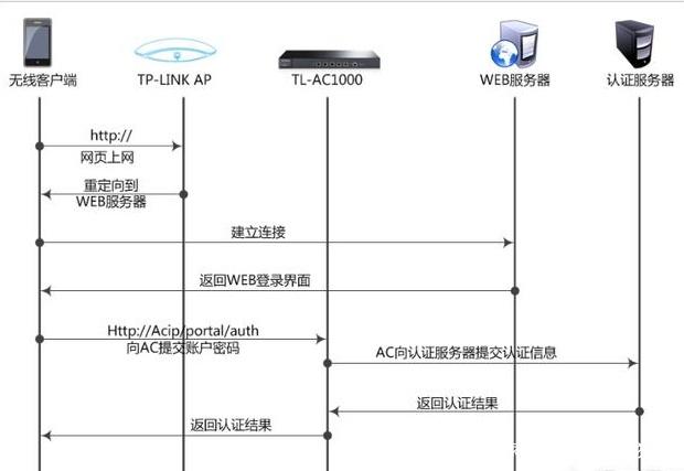 wifi客户端认证服务器究竟是如何实现用户身份验证的? 第2张 wifi客户端认证服务器究竟是如何实现用户身份验证的? 第2张