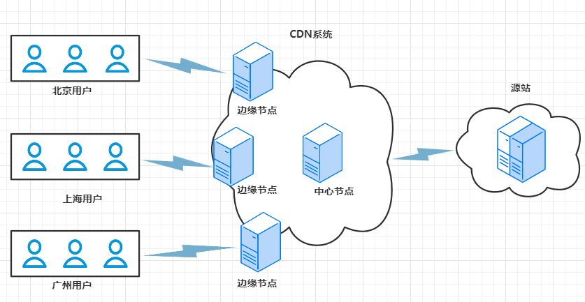 广州大宽带cdn高防原理是什么?cdn高防服务器租用价格 第1张 广州大宽带cdn高防原理是什么?cdn高防服务器租用价格 第1张